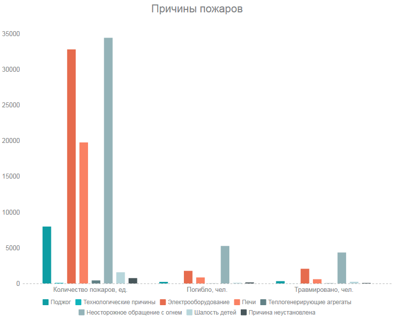Причины пожаров